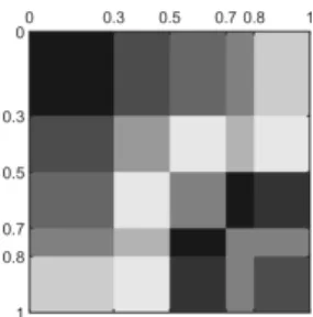 Fig. 2. Pixel diagram of the stochastic block model graphon.