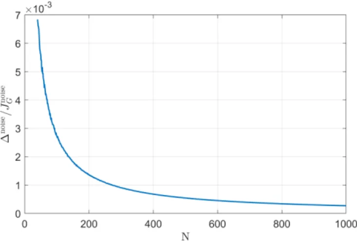 Fig. 3. Relative error ∆ noise /J G noise as a function of N for the stochastic block model in Fig
