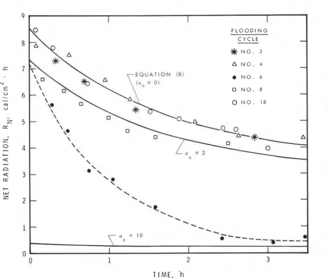Fig. 4.  Radiation  fluxes for  each  flooding cycle (1  cal/cm2 h  =  11.6 W/mZ). *Radiation  was measured  during cycle No