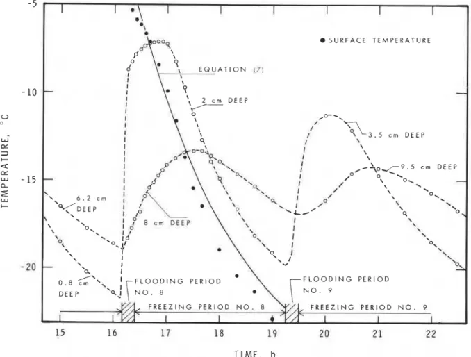 Figure  3  shows the temperature profile at different  times  during  flooding No.  8
