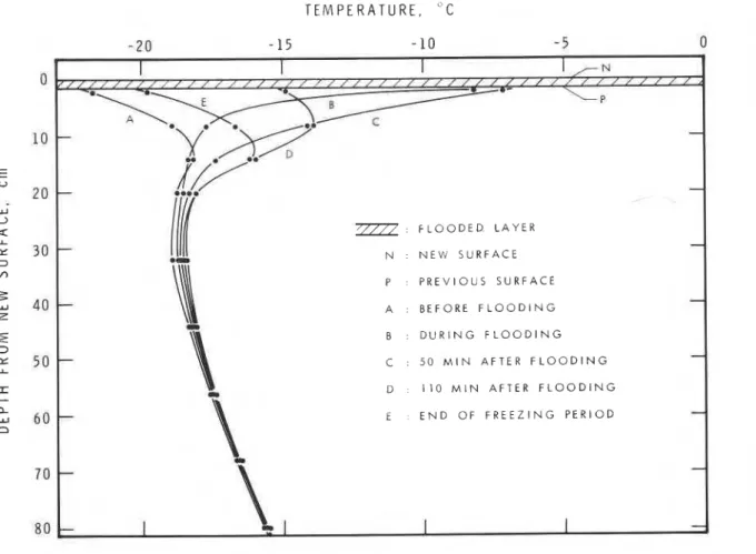 Fig.  3.  Temperature profiles during cycle No. 8 .  