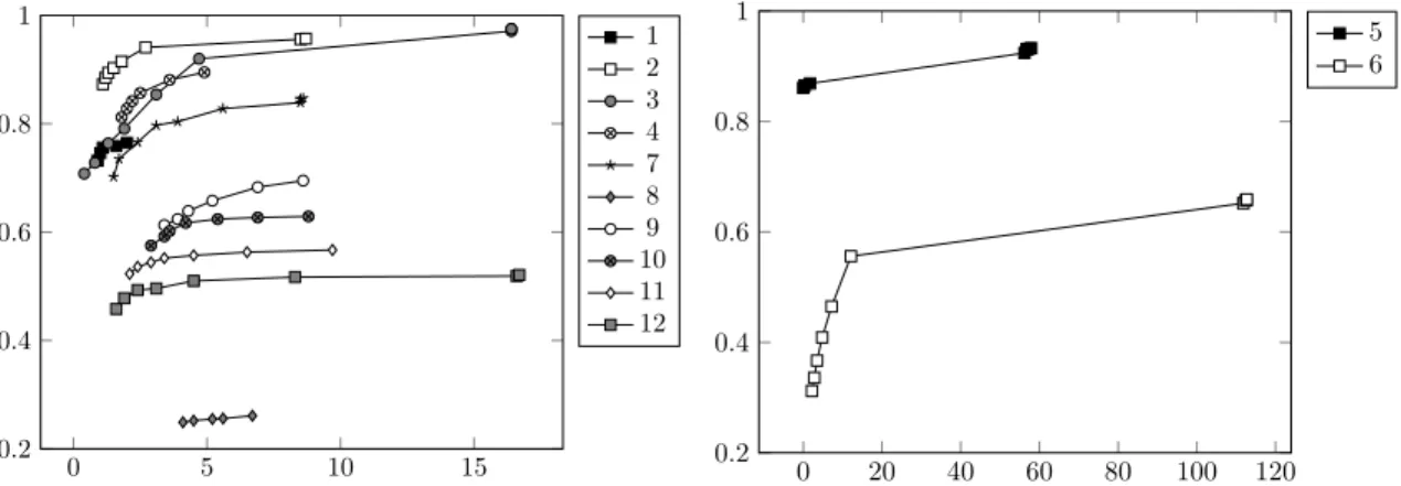 Figure 1: Average accuracy (in ordinate) and number of SUF (in abscissa) of selected results