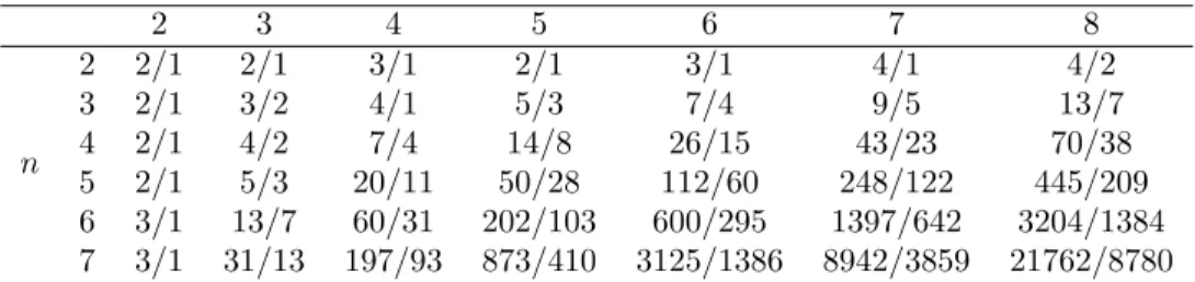 Table 1 displays the variation of the number of rules and Sugeno-utility functionals obtained, depending on n and the size of L