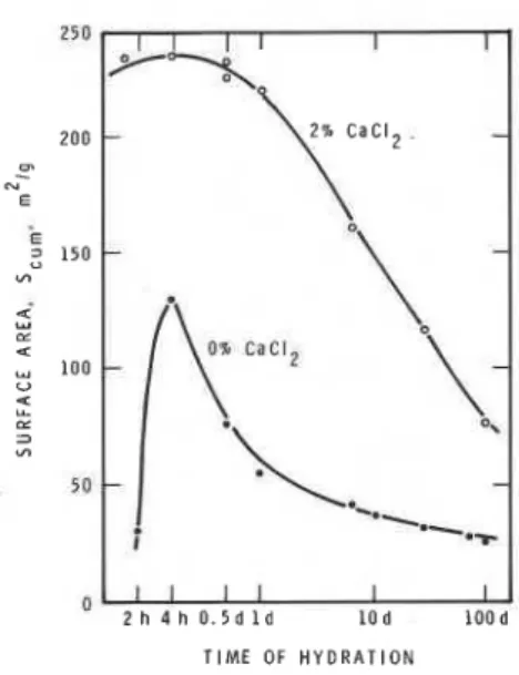 Figure 4.12 shows the N2 surfaro-area values as a  function of the time of hydration'for  C3S (51)