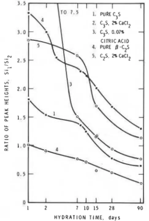 Fig. 4.2  -  Peak height ratios in  chromatograms of silylated reaction  product of C3S and C2S pastes,,  with  and without admixtures, as a function  of hydration time (7) 