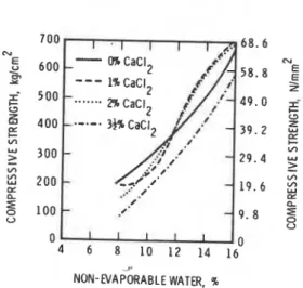 Fig. 4.4  -  Compressive strengths of cement pastes  containing triethanolamine  (20)  -  --.-.---  -  -4  - 80 - ~~A D M I X  ~4 % E  -  - E  70  -  -  -  N O M I N A L   S L U M P   70  m m   CEMENT  CONTENT  5 0 0   t g l m 3   -  -  1  3  7  14  20  30