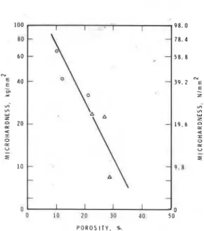 Fig. 4.7  -  Microhardness vs porosity relationship  for C3S paste;  w/s  =  0.5 (A),  w/s  =  0.3  (0)  (4) 