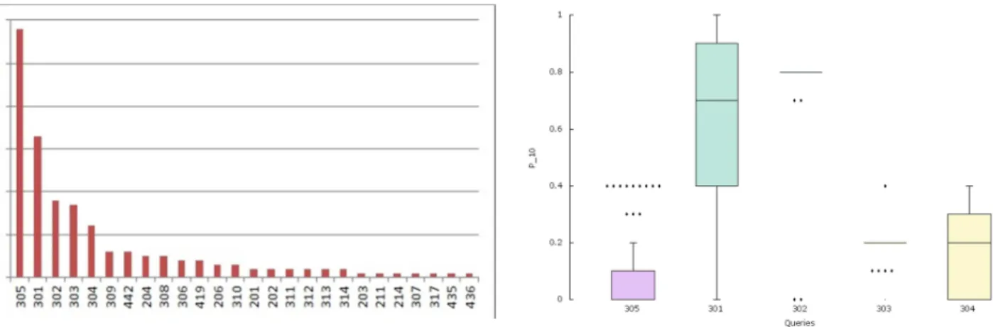 Fig. 5.  Boxplots for the 5 queries with the most 