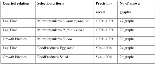 Table 3: Evaluation of query results 