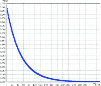 Figure 2: Fire number and distance impact on the emotion (with visualRadius i (t) = 40, fireInfluenceCoeff i = 1).