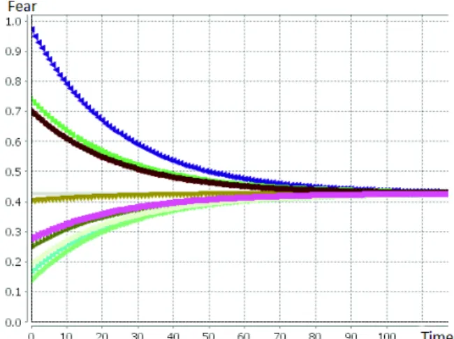 Figure 3: Influence of only the environment (fire) on emo- emo-tion with: fireInfluenceCoeff = 0.1, card(detectedFires k (t)) = 2, distMin = 10, visualRadius = 40