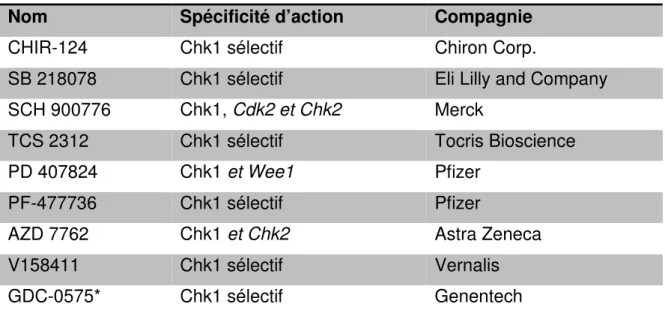 Tableau 8. Inhibiteurs de Chk1 disponibles en préclinique et leurs spécificités  d’action sur Chk1