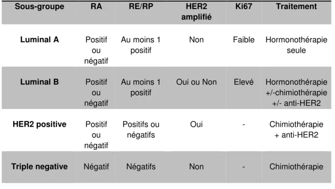 Tableau  2.  Sous-type  de  cancer  du  sein  défini  par  des  marqueurs  immunohistochimiques  (RE,  RP,  RA,  HER2,  KI67)  et/ou  par  FISH  (HER2)  et  leurs implications thérapeutiques générales