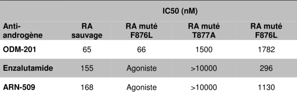 Tableau 5. Valeurs d’IC50 par tests de transactivation du RA.  