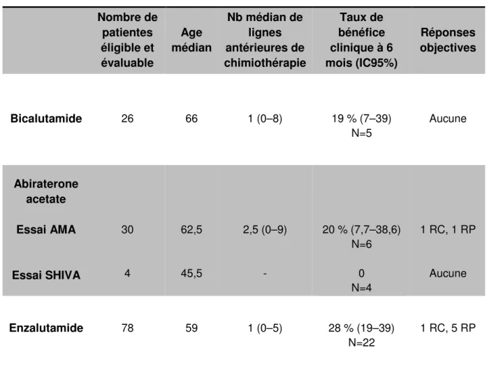 Tableau  6.  Principaux  résultats  des  essais  cliniques  évaluant  un  anti- anti-androgène dans les tumeurs moléculaires apocrines HER2 non-amplifiées