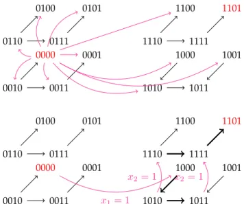 Fig. 2: Right part of the transition graph of f from initial state 1011 to 1100, with permanent perturbations (left) and temporary ones (right).