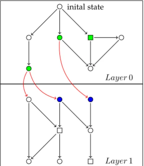 Fig. 5: In green, ψ 0 in the layer 0, and in blue the successors in W 1 .
