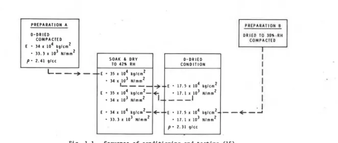 Fig. 1.1  -  Sequence of conditioning and testing (15) 