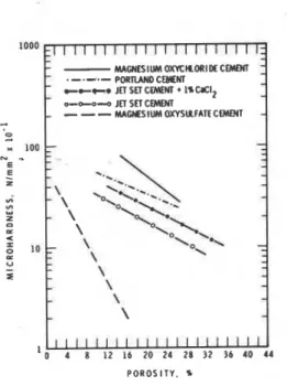 Fig. 1.5  -  Microhardness vs porosity  for several  inorganic  cementitious  systems (18) 