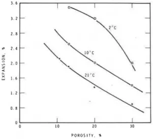 Fig.  1.6  -  Expansion of pottery plaster as a  function of porosity and temperature (30) 