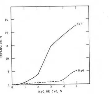 FIG.  2-Autoclave  expansion  in  disks  made  with  cement  containing  different  amounts  of  CaO and MgO