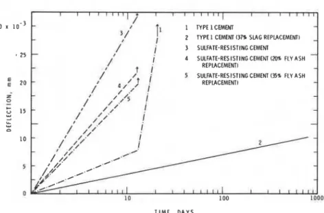 FIG.  4-Deflection  of  cement  mortars  (cured  15 days)  versus  period  of  exposure  of  salt  solutions
