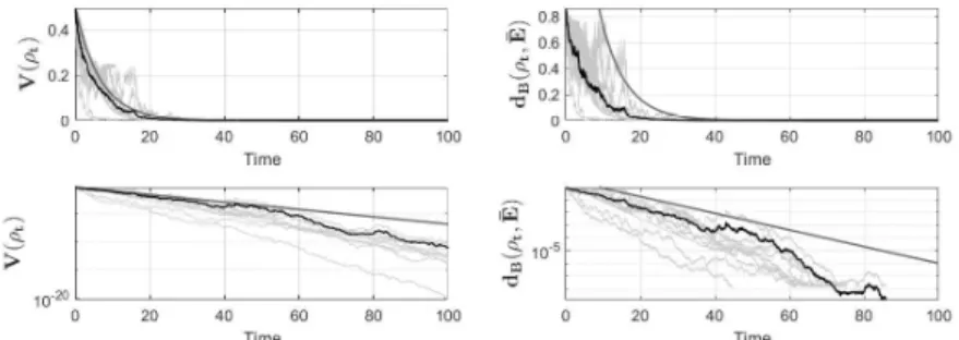 Fig. 1. Quantum state reduction of a three-level quantum angular momentum system with u ≡ 0 starting at diag(0.3, 0.4,0.3) when ω = 0, η = 0.3 and M = 1: the black curve represents the mean value of 10 arbitrary sample trajectories, the gray curve represen