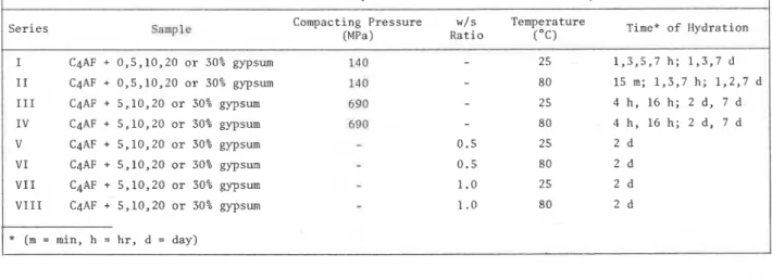 TABLE I  -  Materials Examined by the Differential Thermal Technique 