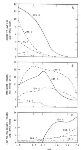 Fig. 2  -  Relative amounts  of  various  phases present in the  CqAF-CaS04.2H20 