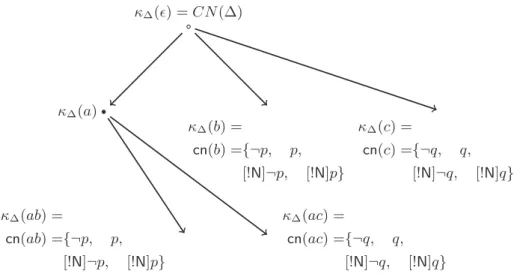 Figure C2. Example of a construction tree of κ 1 . slightly more compact representation: