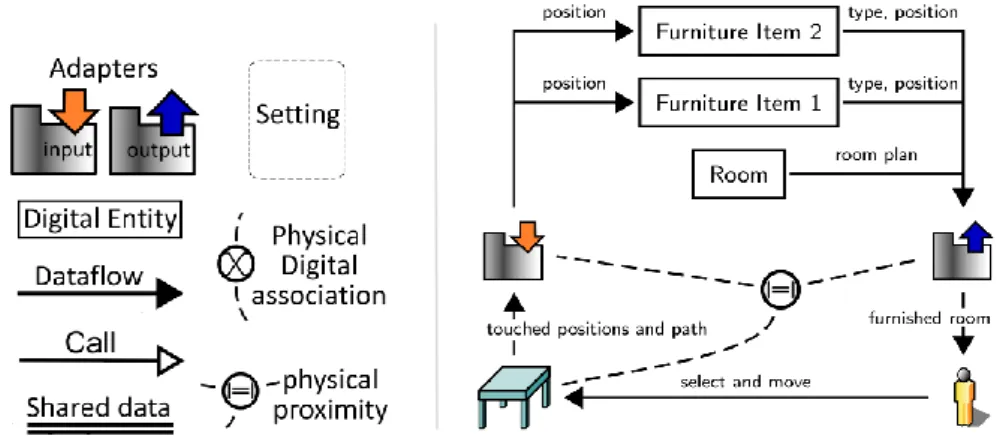 Fig.  4.  Left:  Legend  showing  scenarchitectural  notation,  and  right:  an  ASUR  scenarchitecture showing how ―Sally‖ the salesperson manipulates digital furniture on  a physical tabletop
