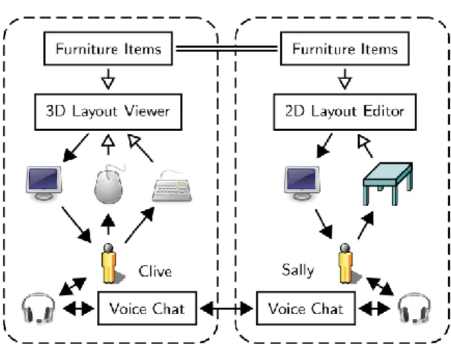 Fig.  5.  A  Fiia  scenarchitecture  showing  how  a  salesperson  and  customer  collaborate in the furniture layout task