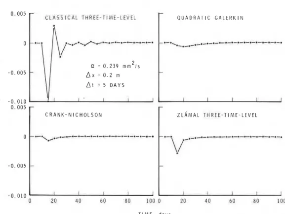 Fig. 1.  Truncation error for a simple heat flow problem. 