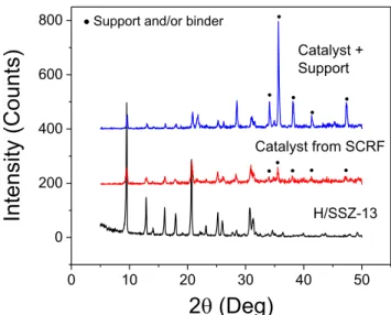 Figure 17 shows XRD patterns for both samples compared to that of a H/SSZ-13 synthesized in-house.