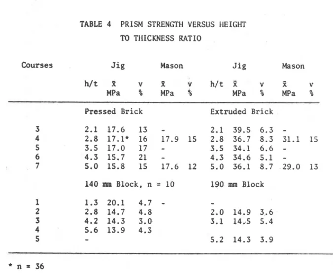 TABLE  4  PRISM STRENGTH VERSUS tlEIGHT  TO  THICKNESS  RATIO 