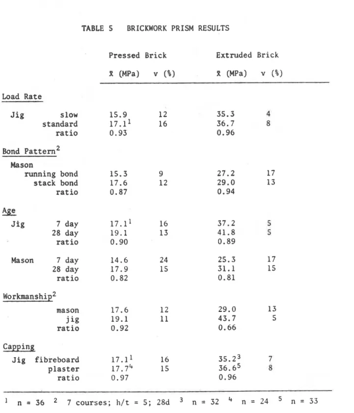 TABLE  5  BRICKWORK  PRISM  RESULTS  Load  Rate  J i g   slow  standard  r a t i o   Bond  p a t t e r n 2   Mason  running  bond  s t a c k   bond  r a t i o   Age  J i g   7  day  28  day  r a t i o  