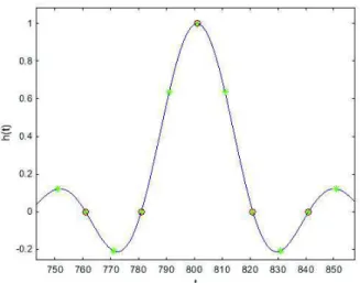 Fig. 1. Truncated interferences for FTN signal with 0.5 compression factor (green) Vs Nyquist criterion (red).