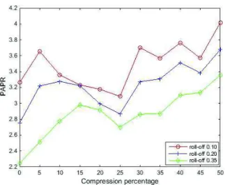 Fig. 4. PAPR for different roll-offs function of the compression percentage