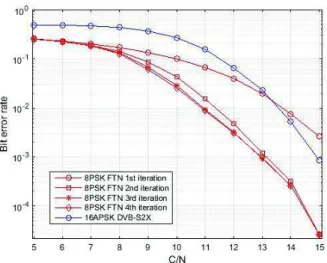 Fig. 5. BER - Scenario 1 - 8PSK FTN (compresison 0.75 - roll-off 0.10) Vs 16APSK DVB-S2X (roll-off 0.10).