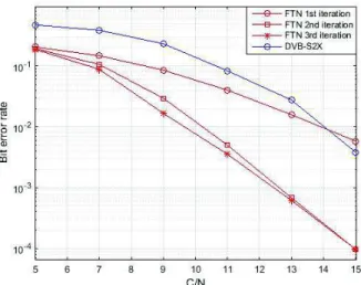 Fig. 12. BER - FTN 2 Vs 16APSK DVB-S2X - Operating point 2 (mean input = 0.20).
