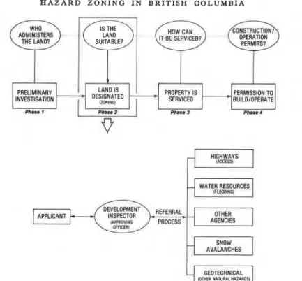 Fig.  r .   The  dcvel@ment approval process  in  British Columbia. 