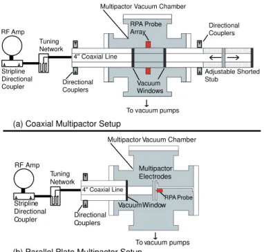 FIG. 1: CMX Experimental setup for both (a) coaxial and (b) parallel plate multipactor discharges.