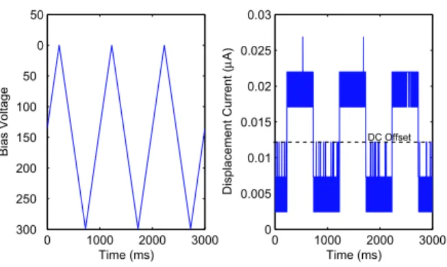 FIG. 3: CMX voltage and current signals for non-multipactor case.