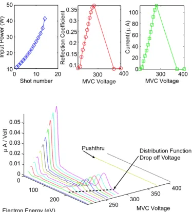 FIG. 5: RF and multipactor electron current data for 70 MHz, coaxial geometry, copper outer conductor