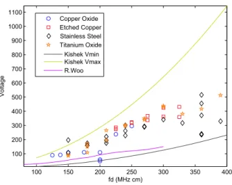 FIG. 7: CMX Multipactor Susceptibility for parallel plates as compared to experimental and theoretical values [2, 13].
