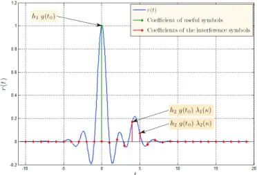 Fig. 5: Discrete equivalent channel filter, t 0 = 0, κ = 0.3.