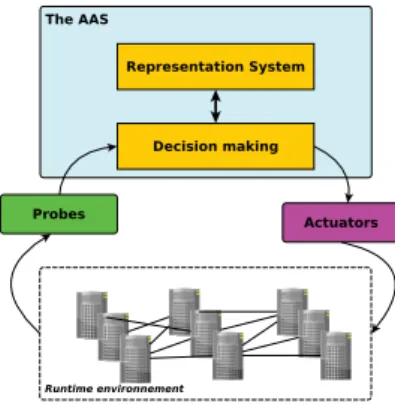 Figure 1. Kephart’s AAS Model