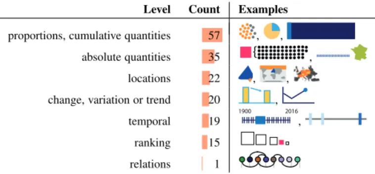 Fig. 6: Levels of types of data, their counts and examples.
