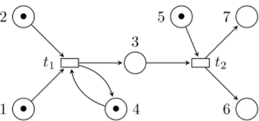 Fig. 5. Petri net of Example 5. Places are circle nodes and transitions rectangle nodes.
