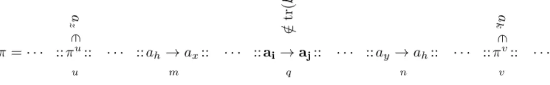 Fig. 6. By lemma 3, given that a z a k ∈ B , a i → a j ∈ π q \ tr(B) only if it is part of a cycle within automata a , here between steps m and n .